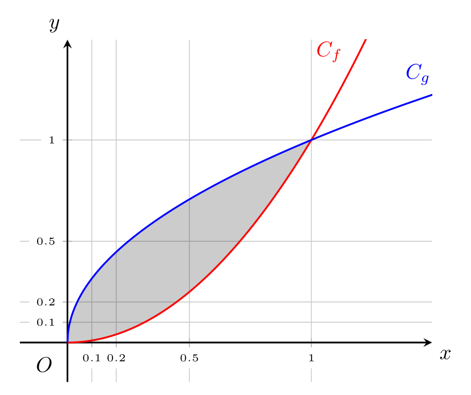 Intégrale: Aire d'une partie entre deux graphes