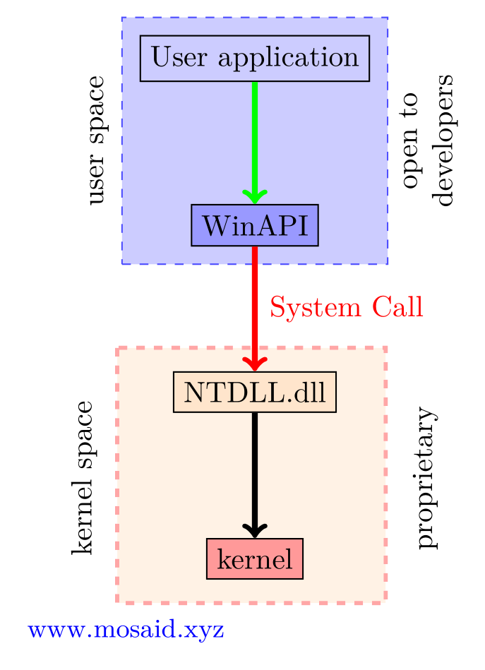 Windows System Architecture