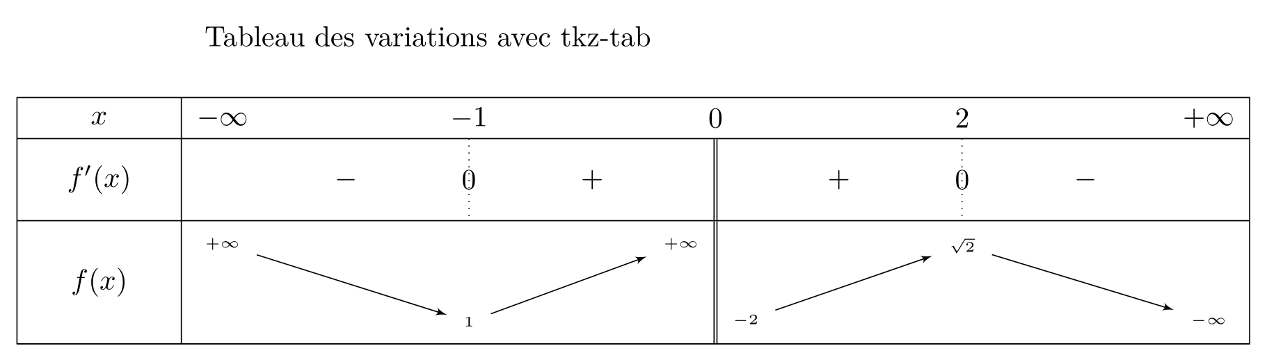 Tableau de variations avec Tkz-Tab package