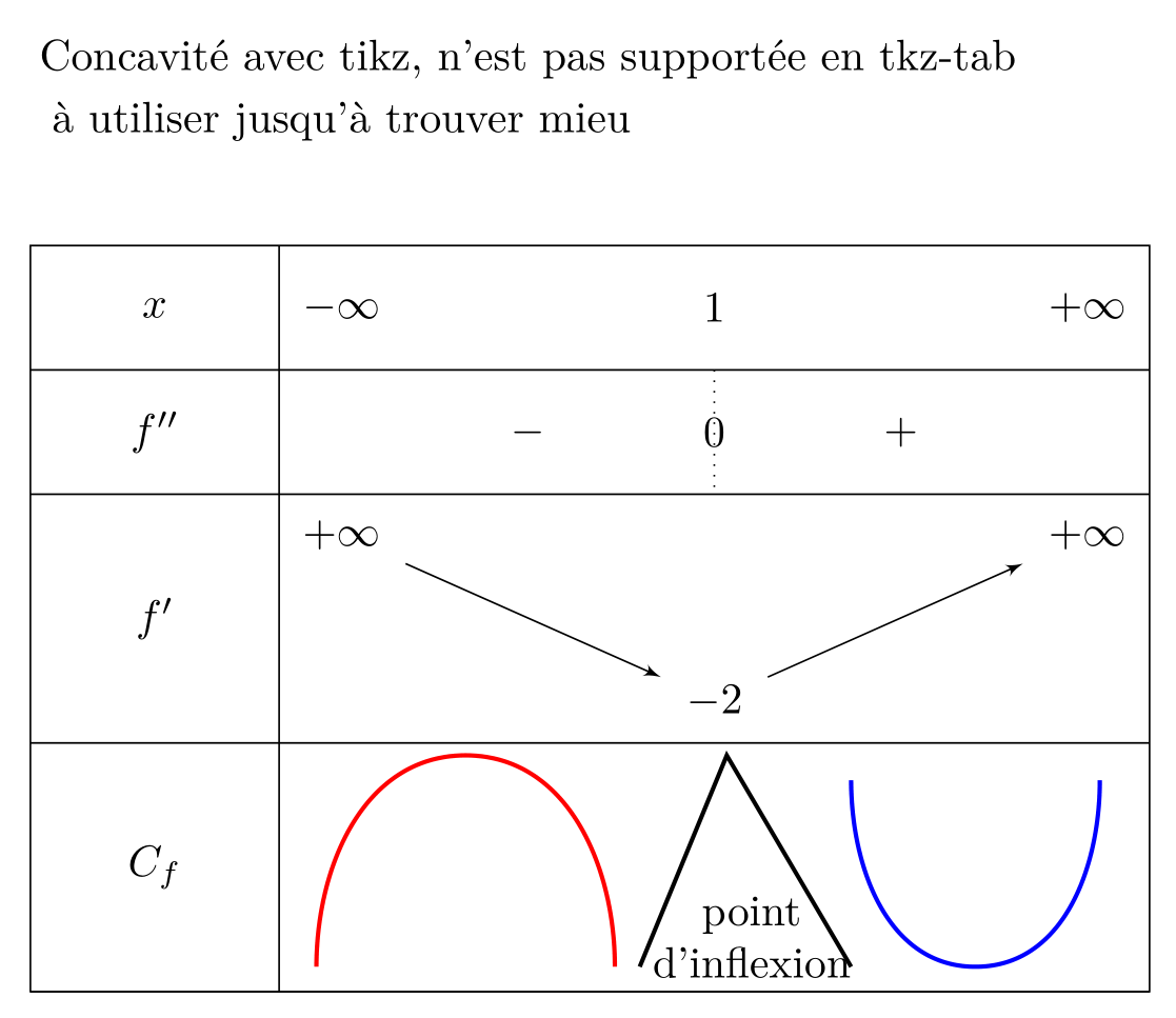 Tableau de concavité avec Tikz