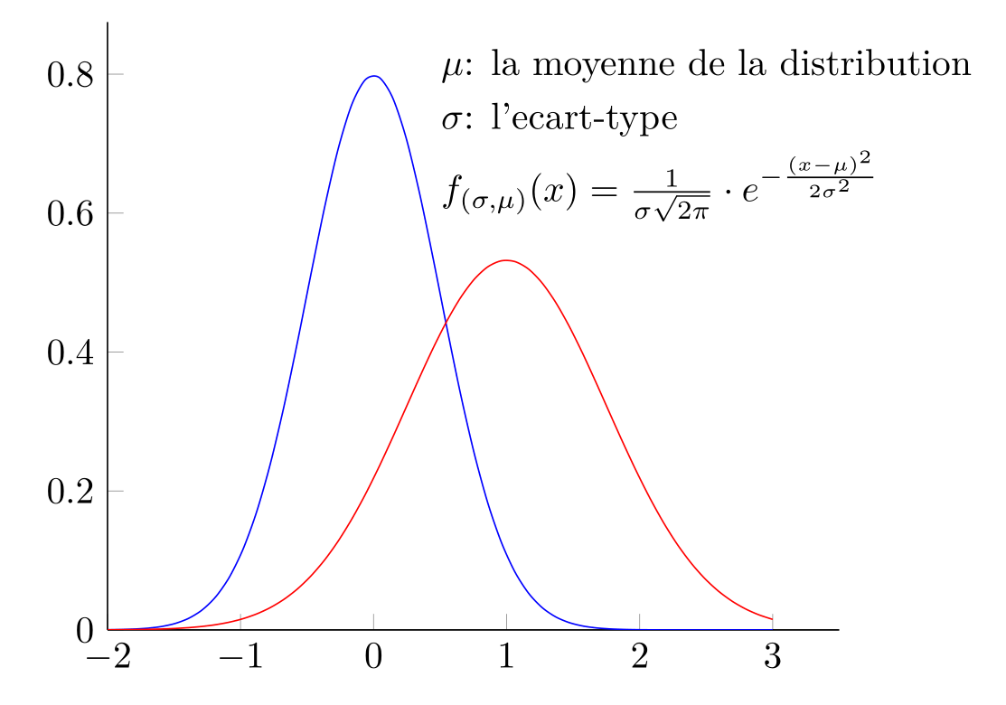 La Cloche de Gauss