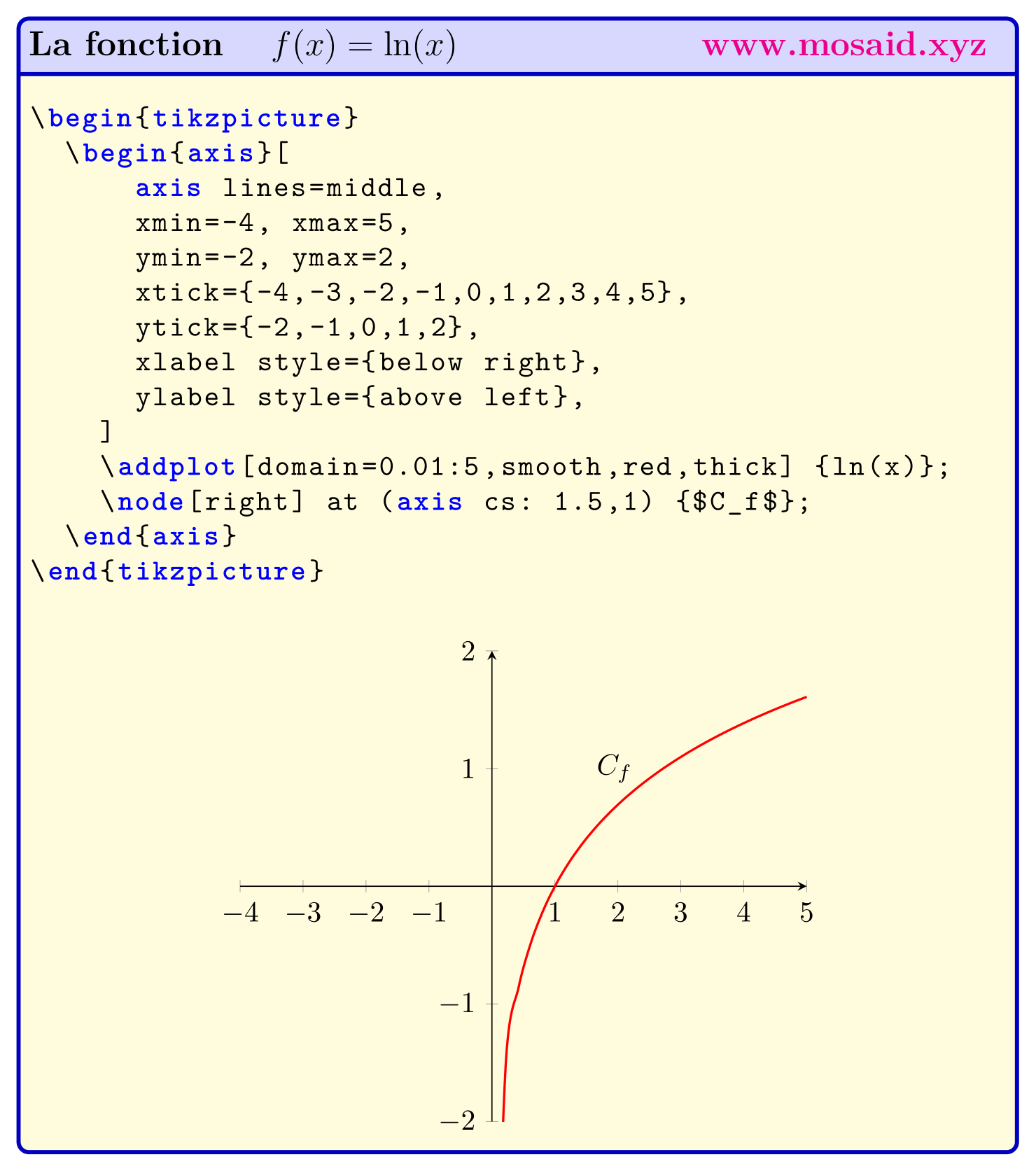 La courbe de la fonction logarithme : ln