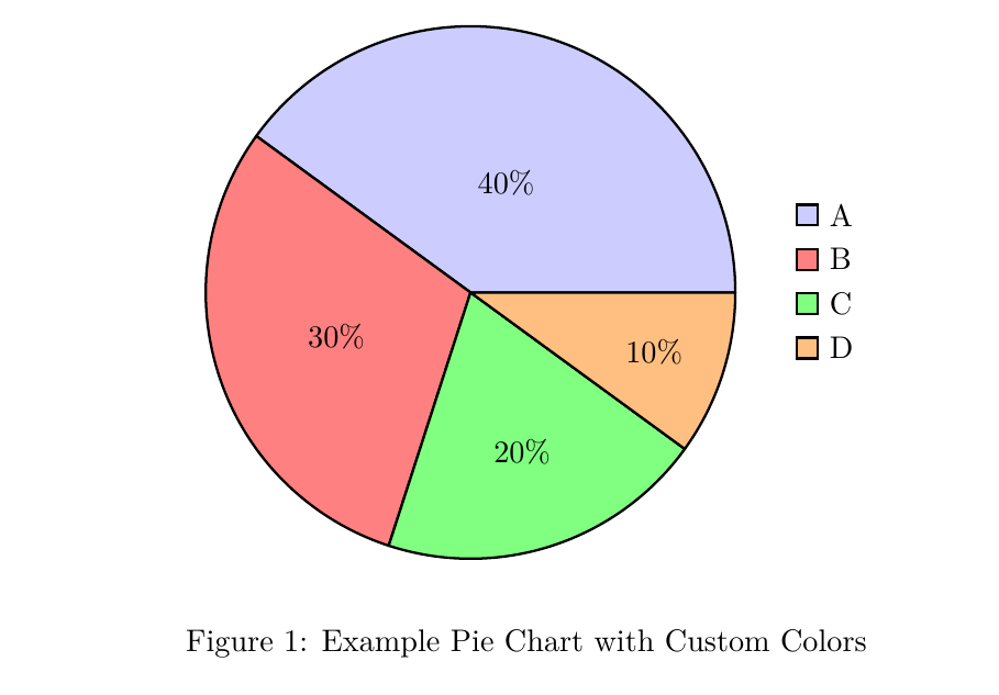  pie chart مخطط قطاعي دائري