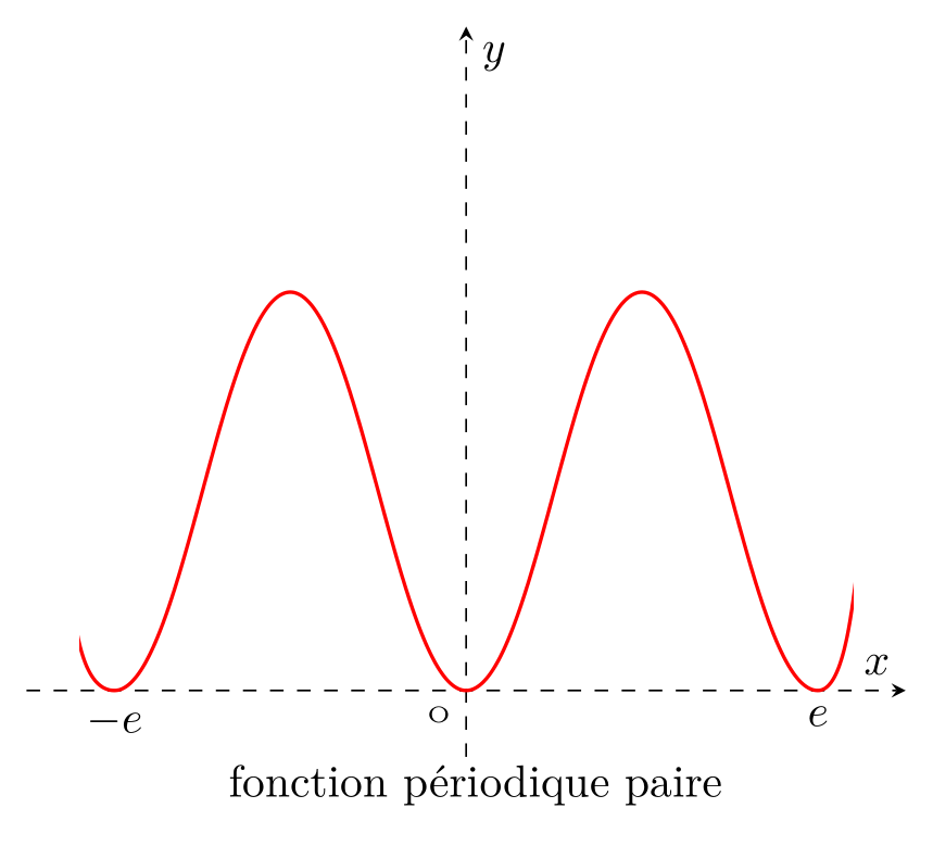 Courbe d'une fonction périodique paire - clip - axis line dashed