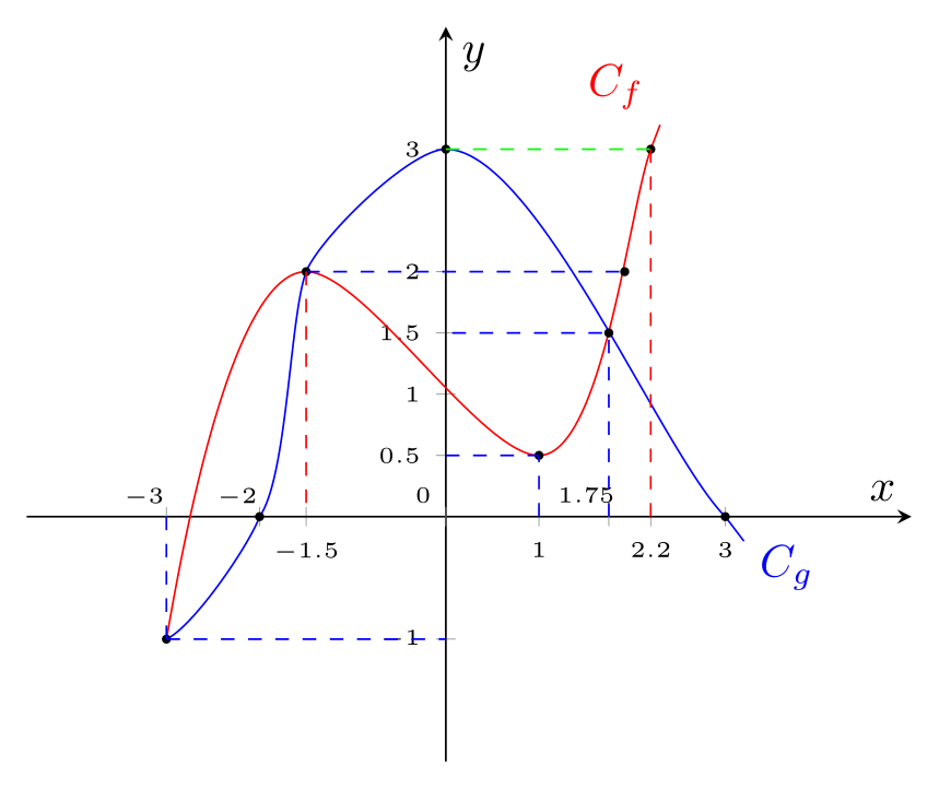 Comparaison de deux fonctions