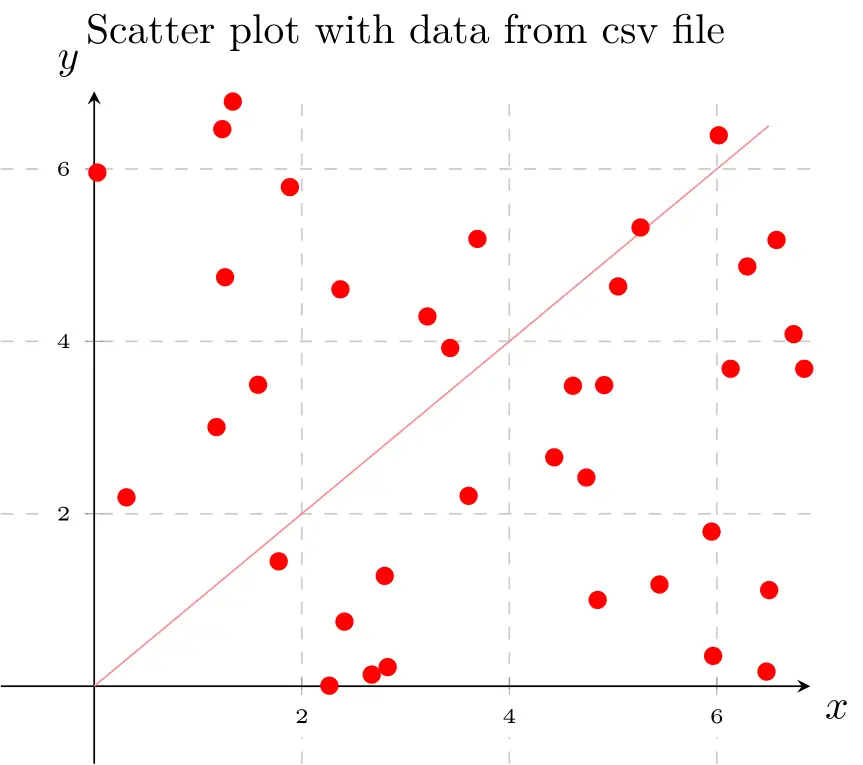 Scatter Plot with Data From csv File