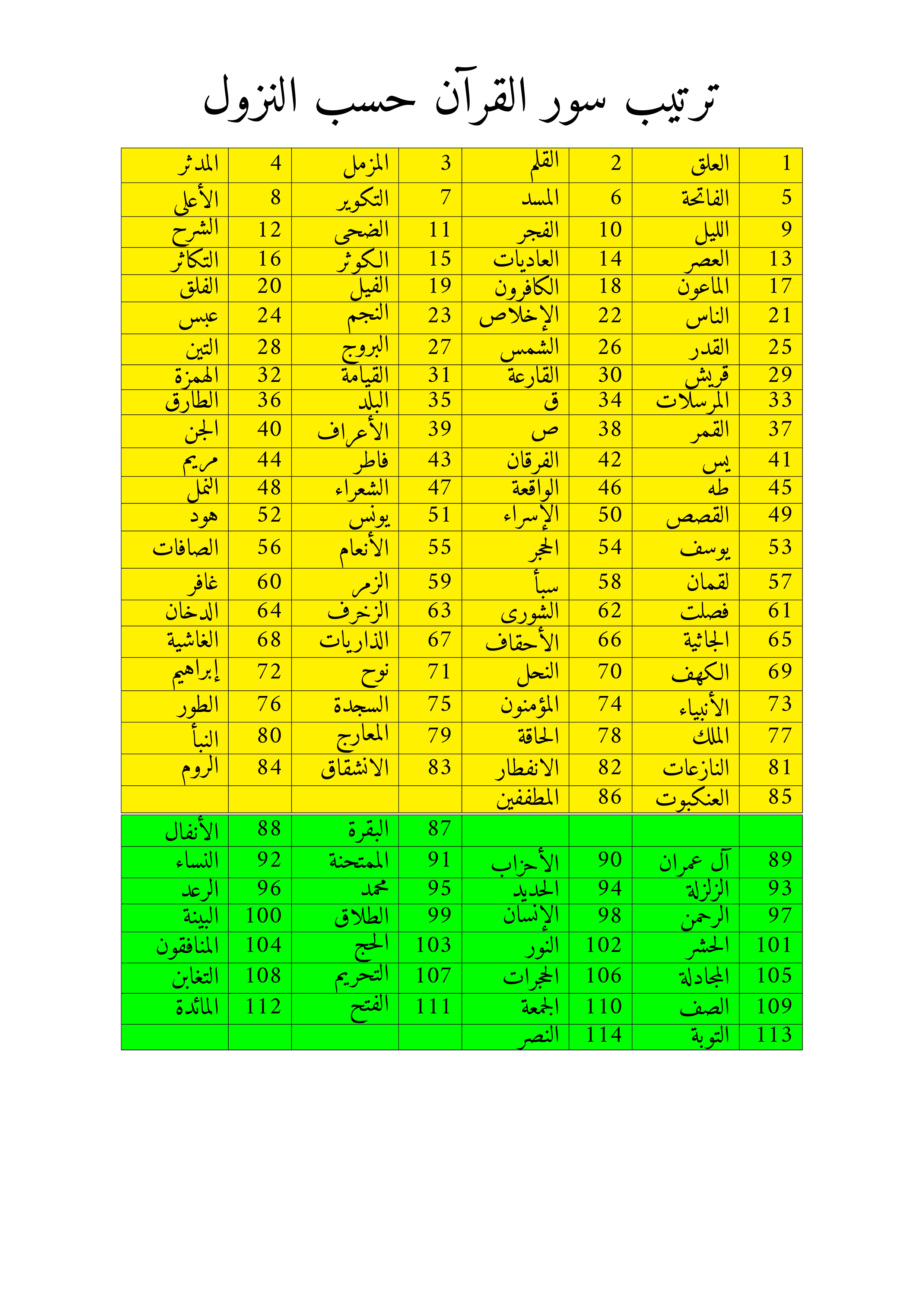 ترتيب سور القرآن الكريم حسب النزول