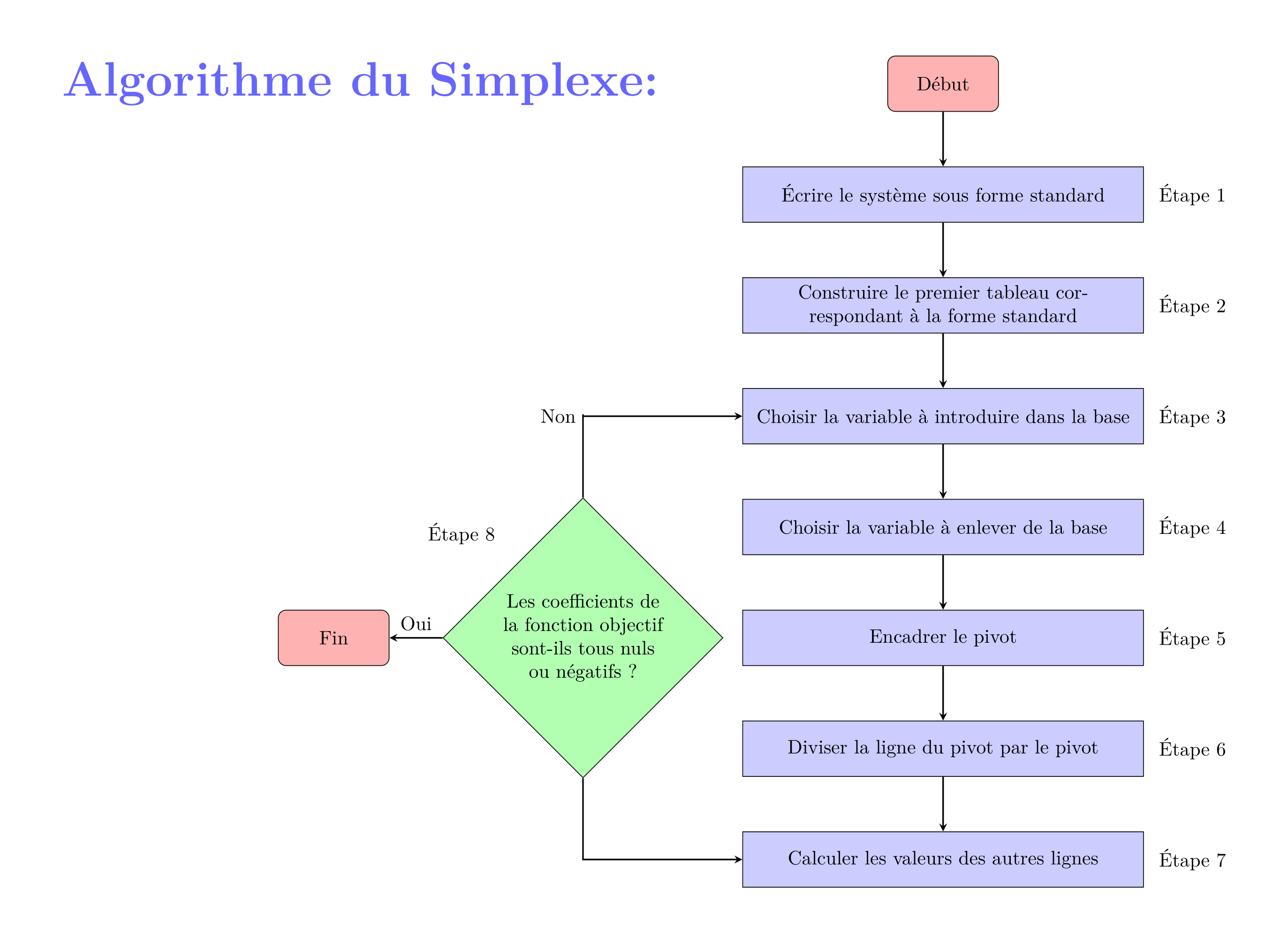 diagramme d'algorithme Simplexe