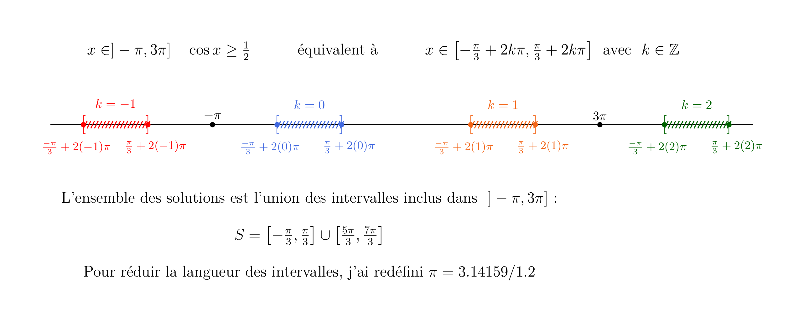 Comment tracer des solutions d'inégalités trigonométriques sur des intervalles