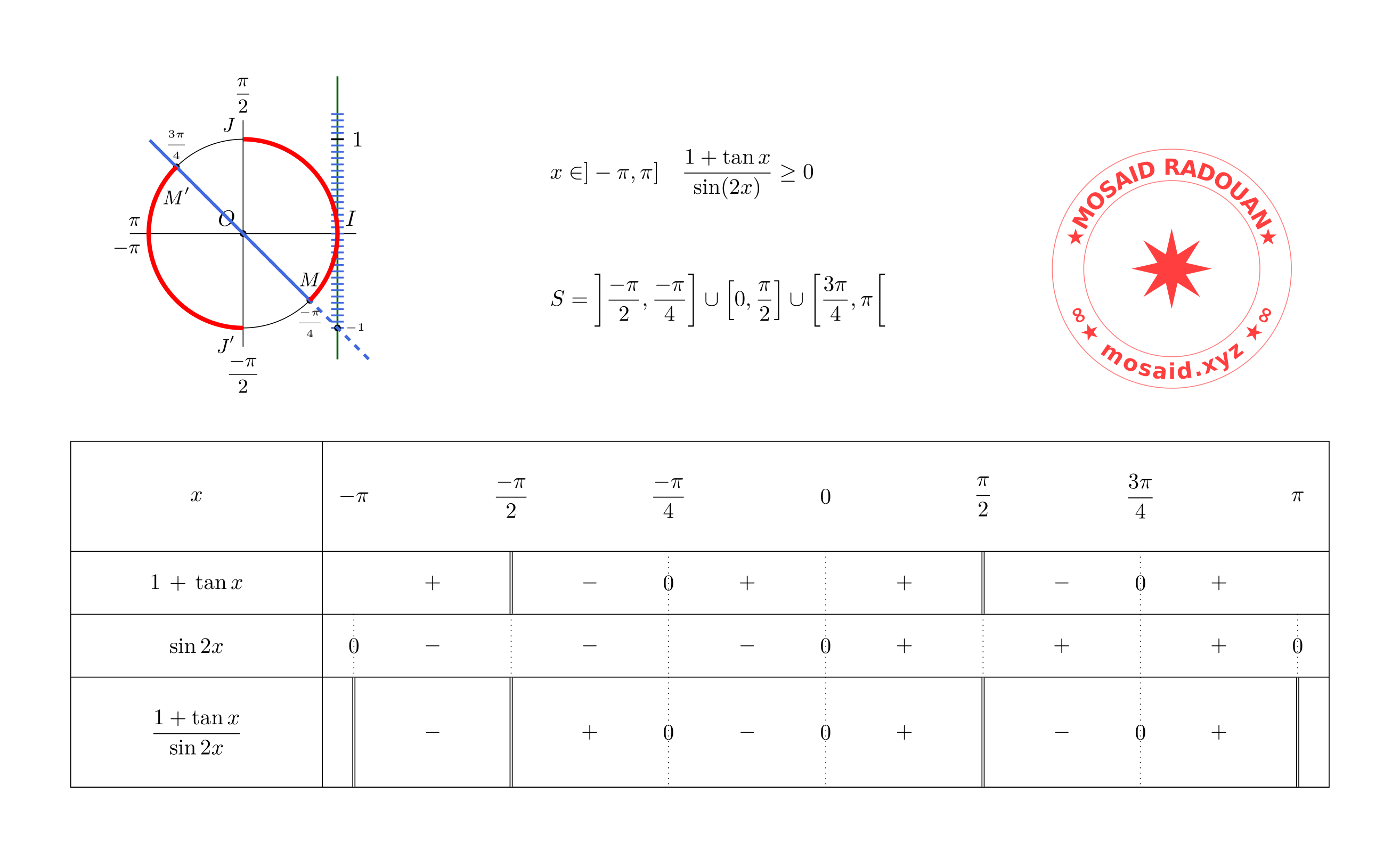 Tableau de signe d'une inégalité trigonométriques avec tikz 