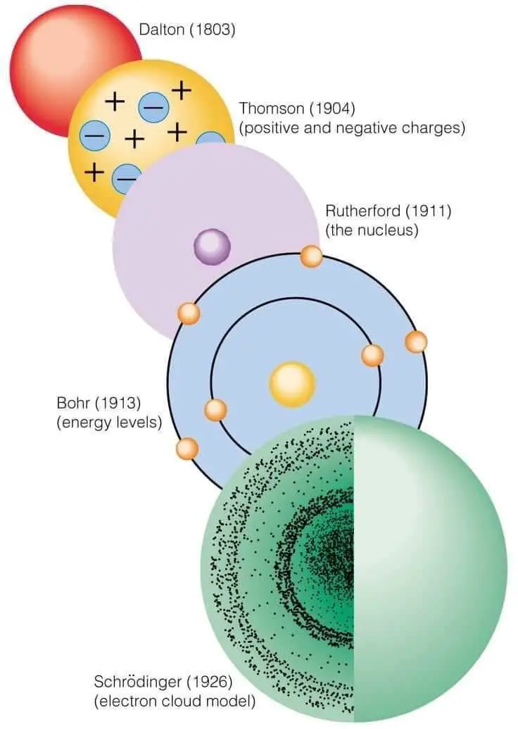 Banner of The History of Atomic Theory: Major Contributions from Dalton, Rutherford, Bohr, and Schrödinger