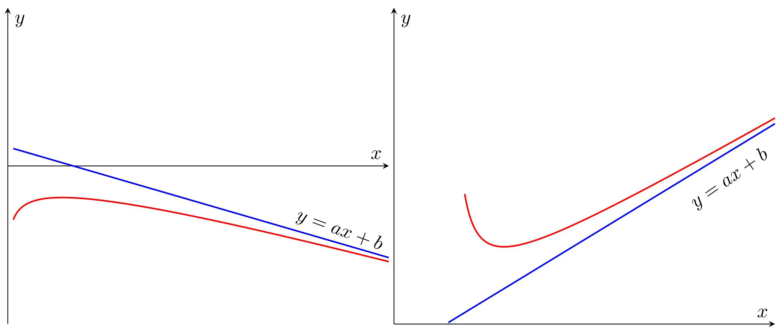 Banner of oblique asymptote above and below the curve