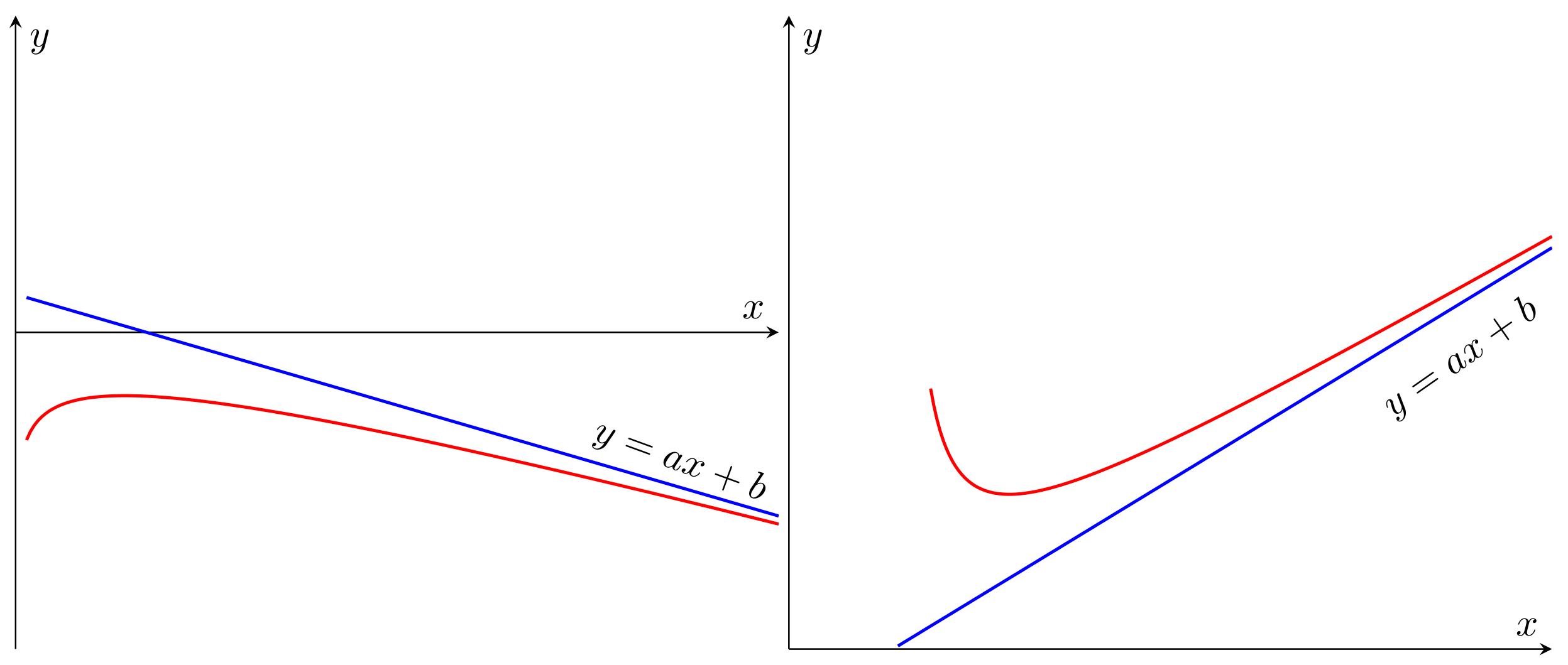 Banner of oblique asymptote above and below the curve