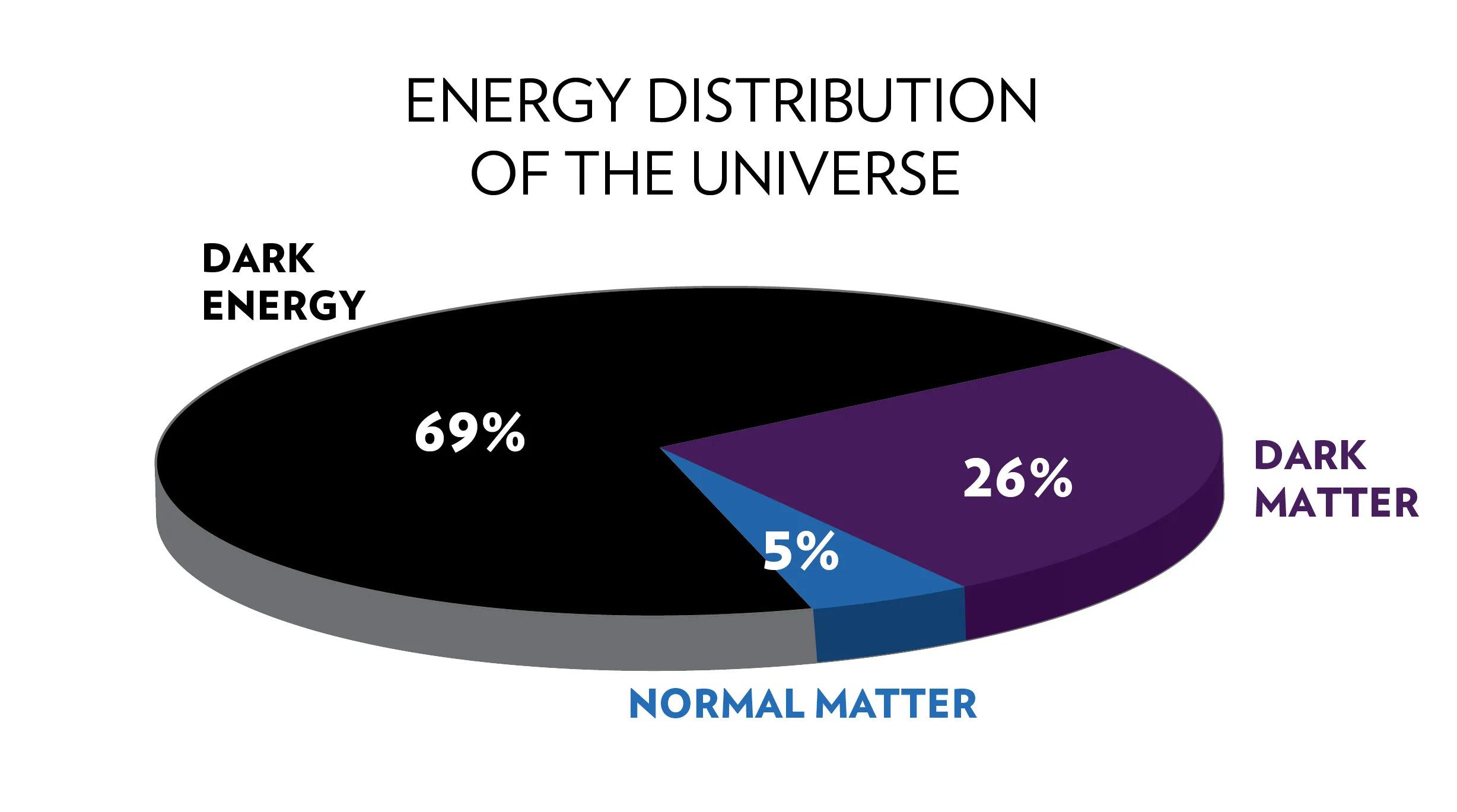 Banner of Dark Matter, Dark Energy and Visible normal matter in the universe, Exploring the Enigma of the Universe: Dark Matter and Dark Energy Unveiled