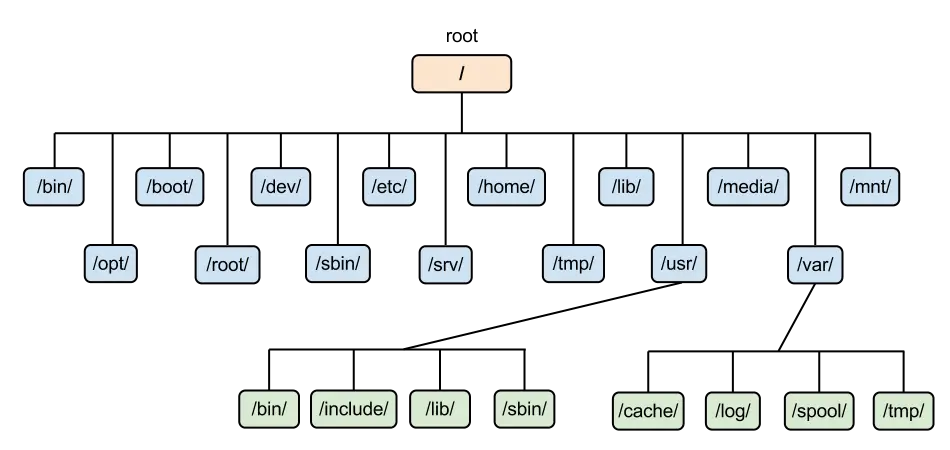 Linux, Linux Directory Tree Structure, Filesystem, root, etc, home, proc, var, dev, sudo, srv, usr, sbin, 