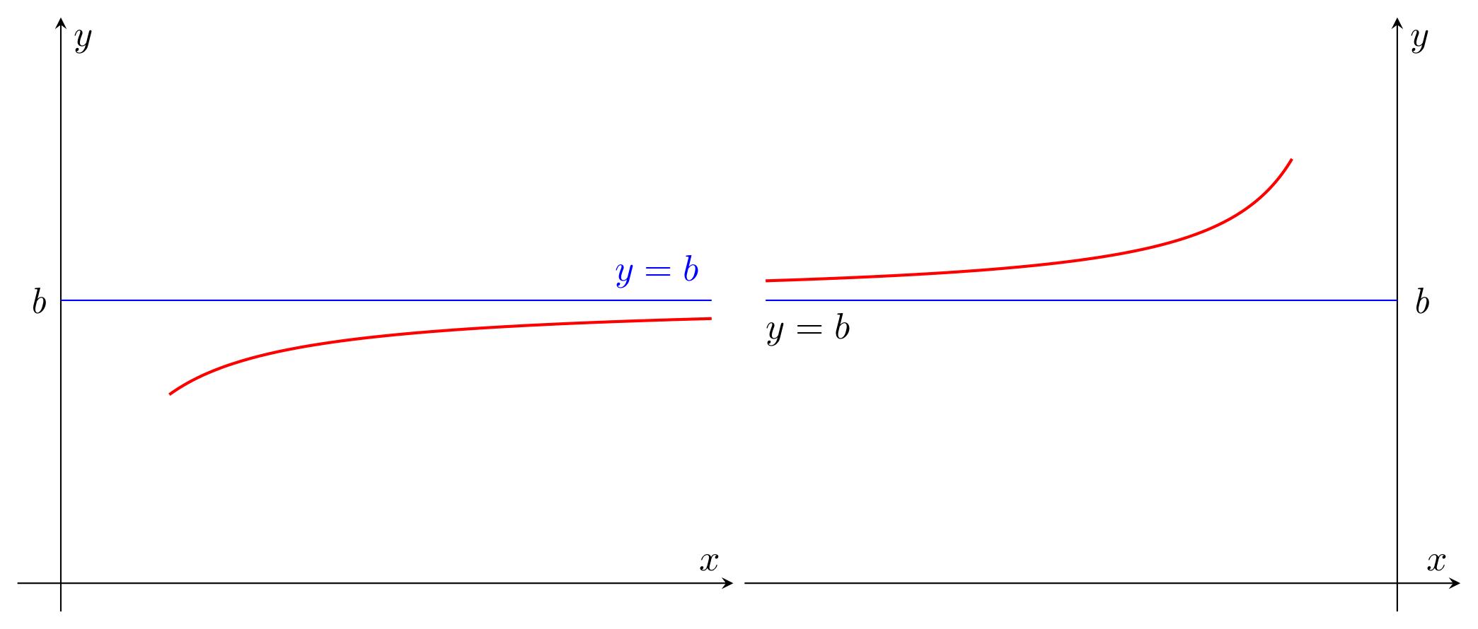 Banner of horizontal asymptotes above and below the curve at + and - infinity