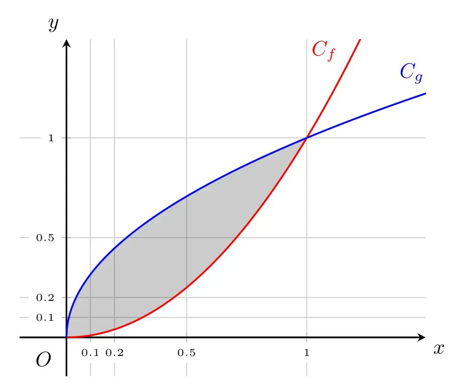 shading an area between two curves using latex tikz and pgfplots