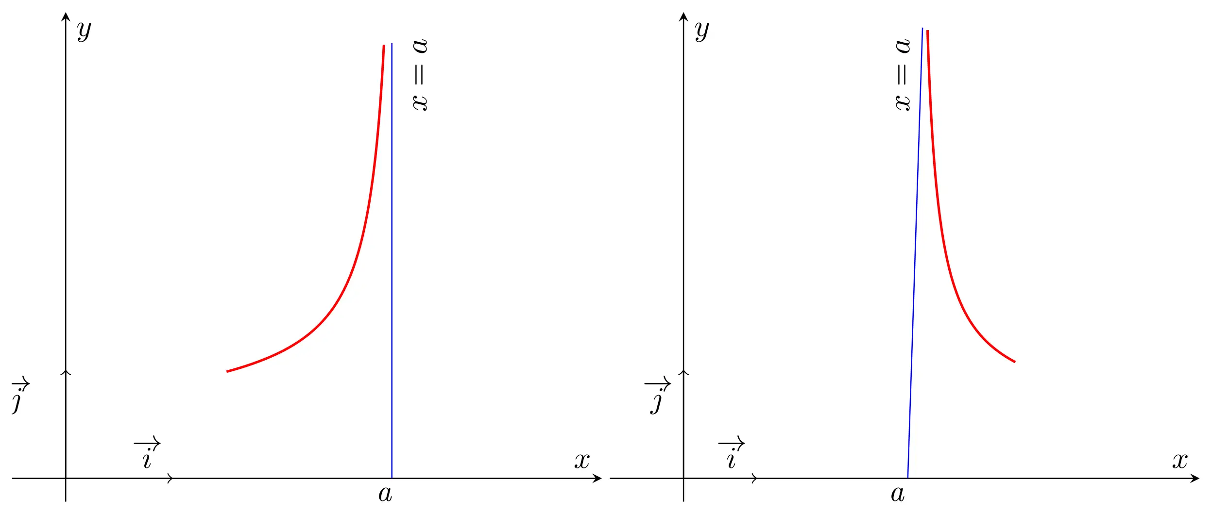 left and right vertical asymptote using LaTeX TikZ