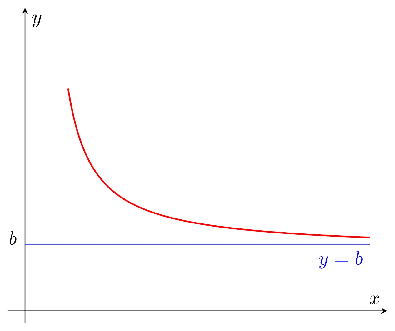 Horizontal asymptote above the curve in +infinity with LaTeX TikZ