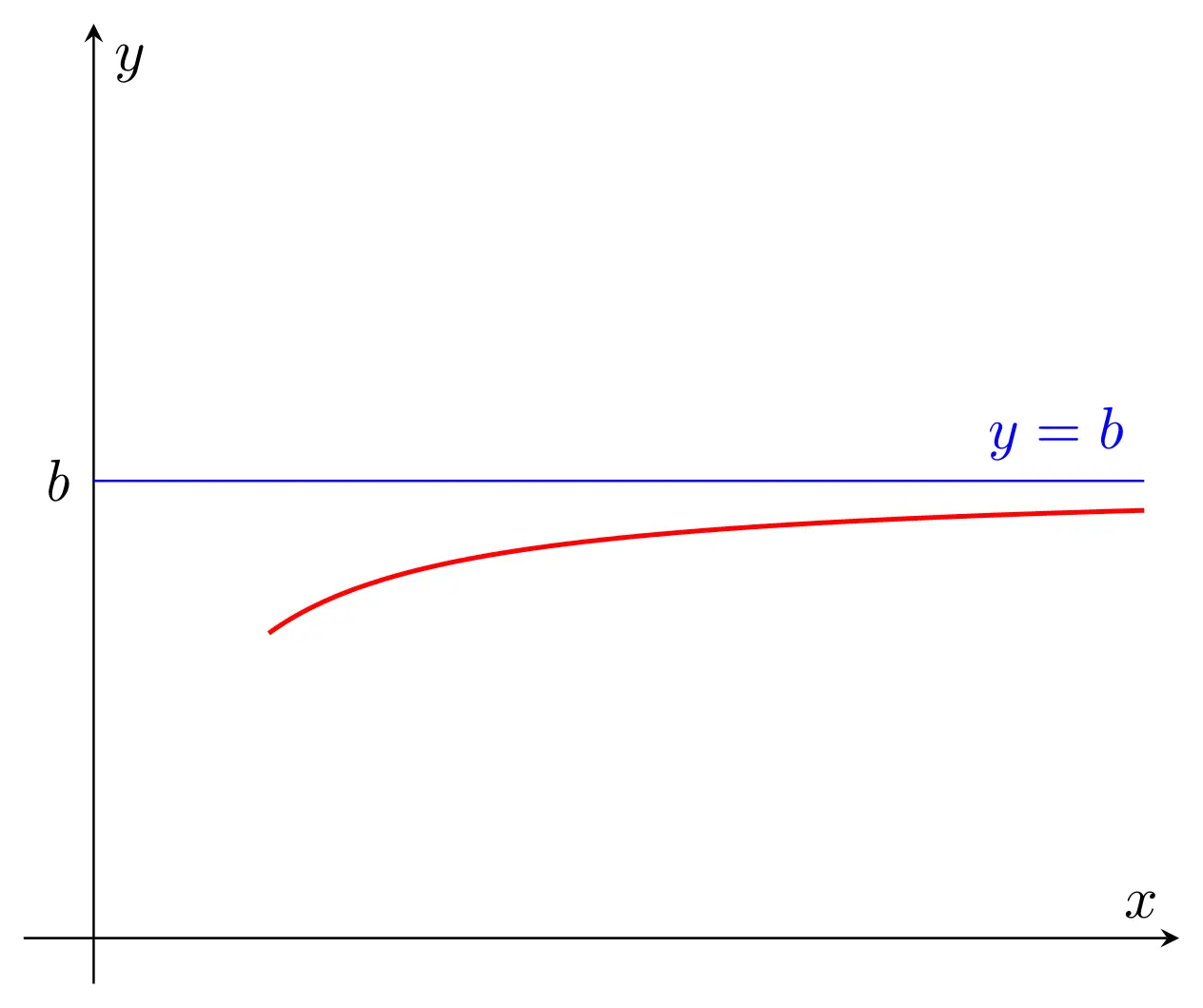 Horizontal asymptote below the curve in +infinity with LaTeX TikZ