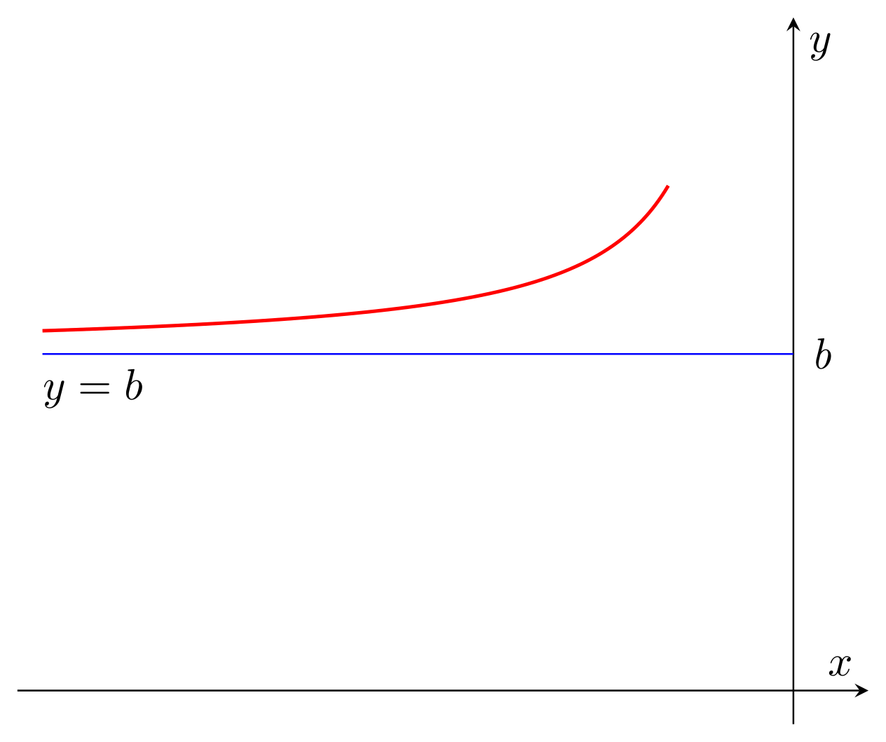Horizontal asymptote above the curve in -infinity with LaTeX TikZ