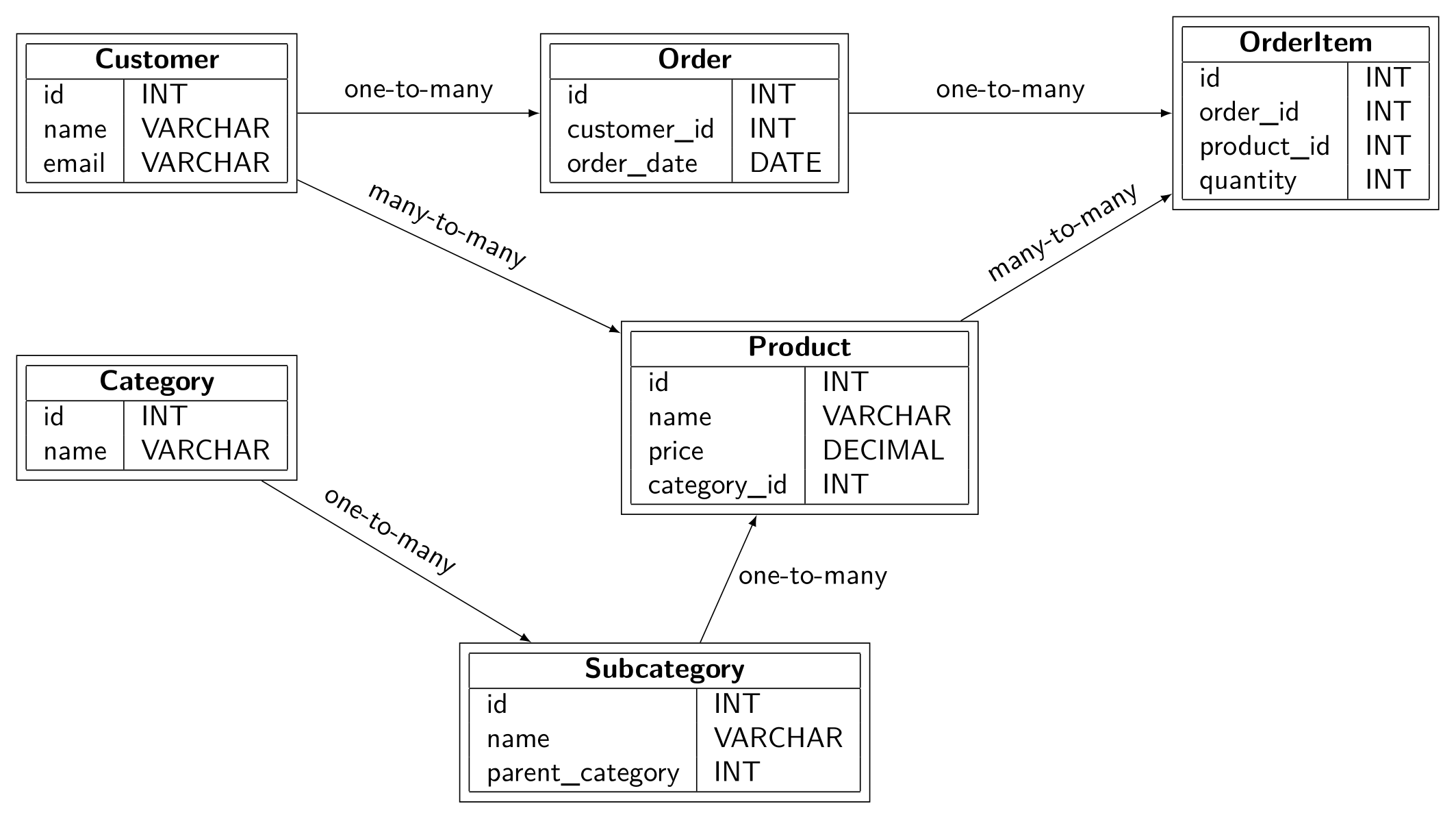 Relational database schema using latex