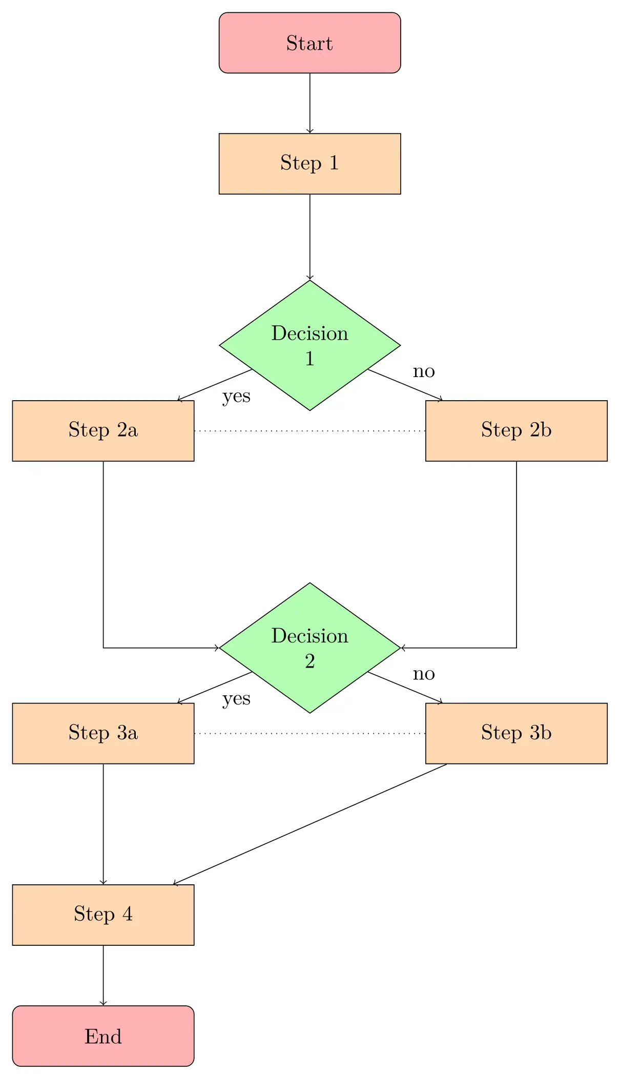 Vertical flow chart using LaTeX and TikZ package