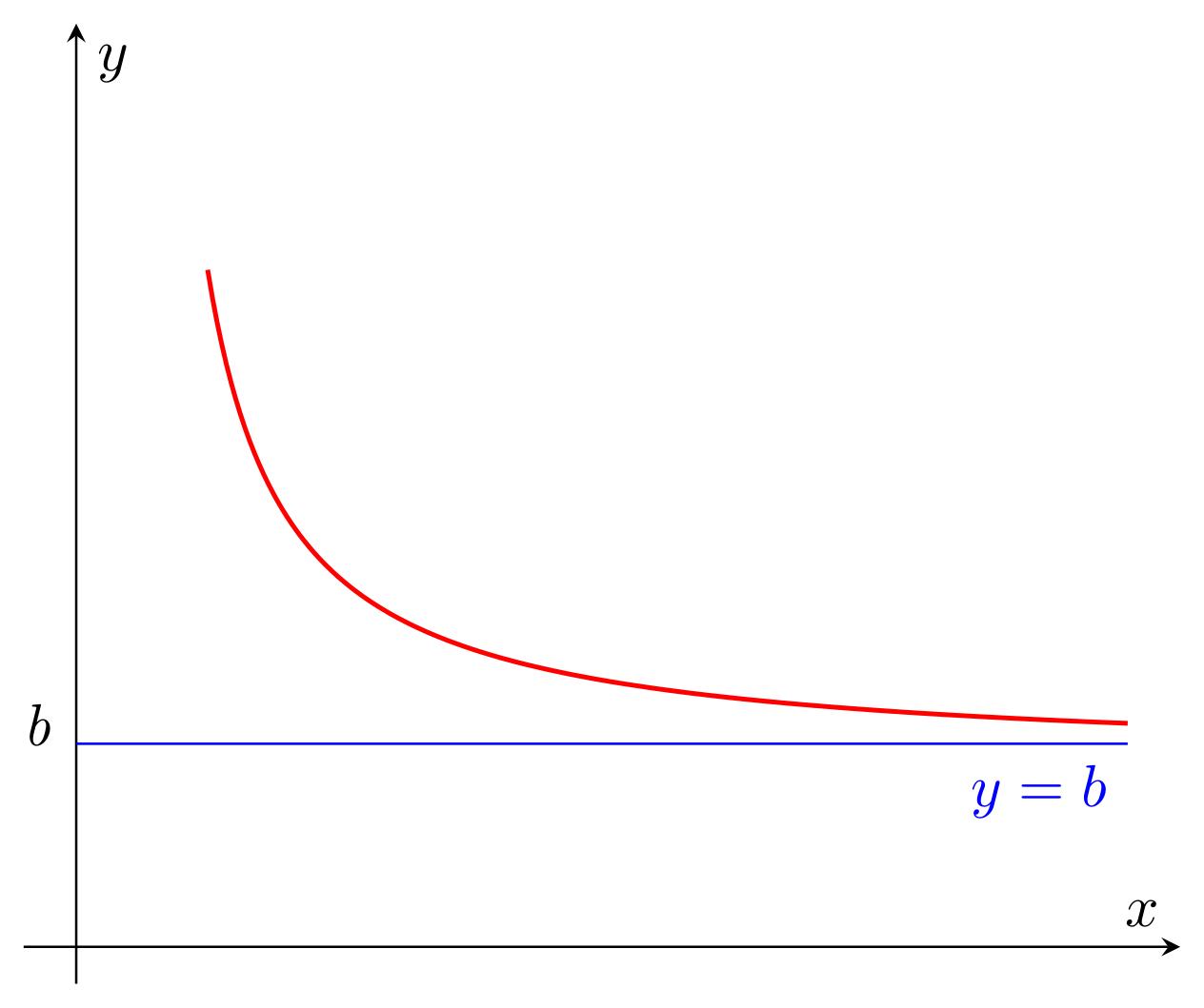 horizontal asymptotes above  the curve at + infinity Thumbnail
