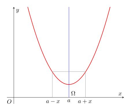 axe of symetry of function with Latex and Tikz