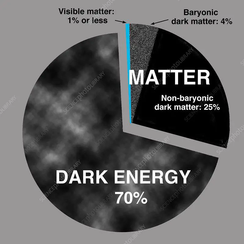 Dark Matter, Dark Energy and Visible normal matter in the universe Thumbnail