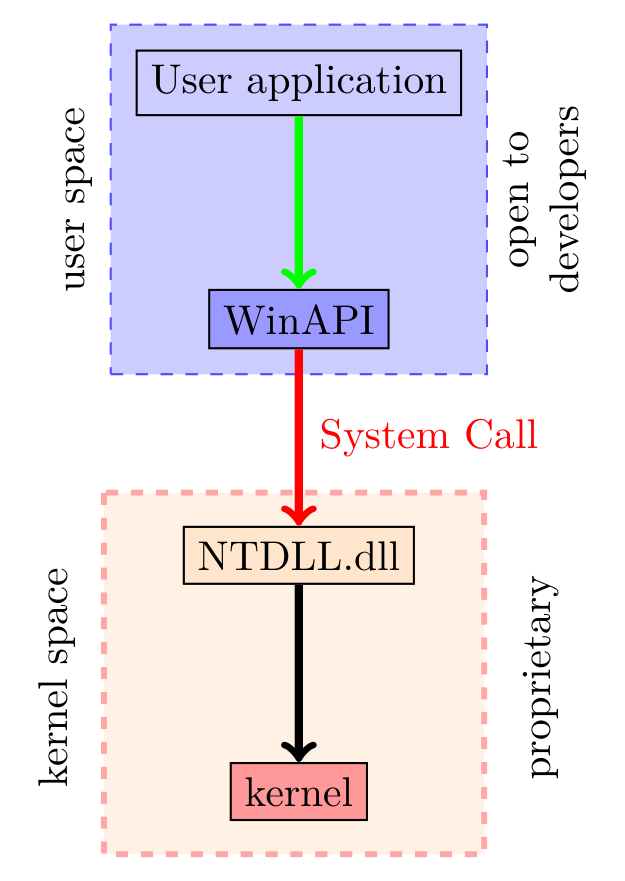 Windows System calls