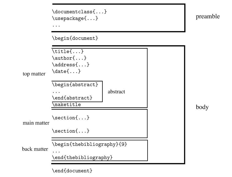 A schematic view of a document