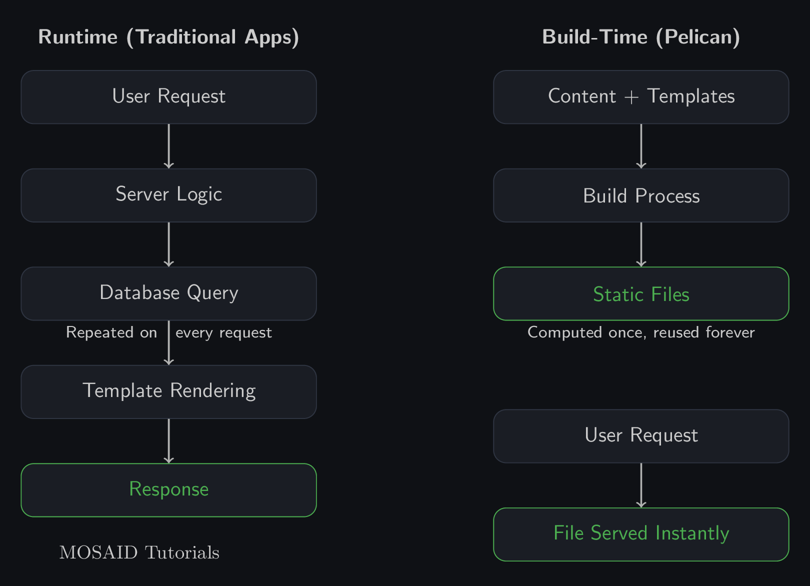 Build-Time vs Run-Time