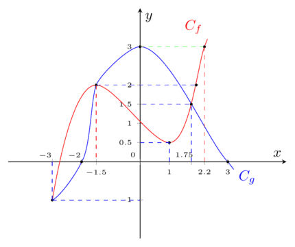 Comparaison de deux fonctions
