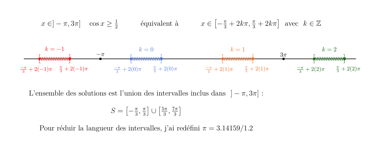 Comment tracer des solutions d'inégalités trigonométriques sur des intervalles