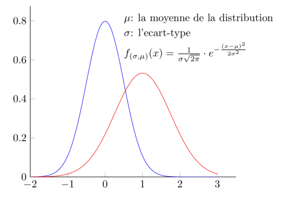 La Cloche de Gauss