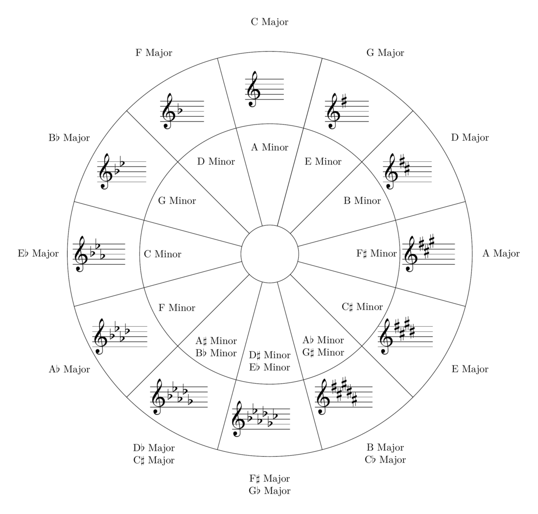 music with latex
